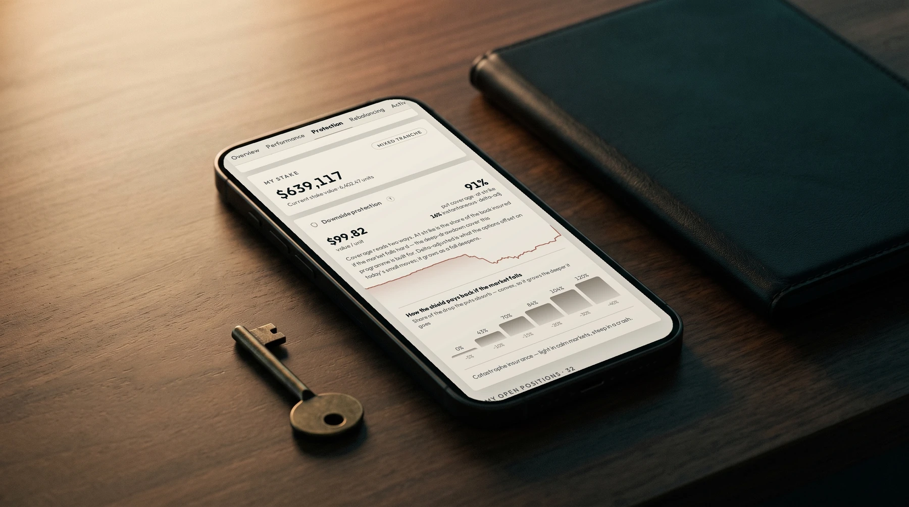 A phone lying on a walnut desk beside a leather folio and a brass key, showing the Protection screen of SLVCE One: what the hedge did for this account, whether every asset is currently covered, and how the option tail pays back if the market falls